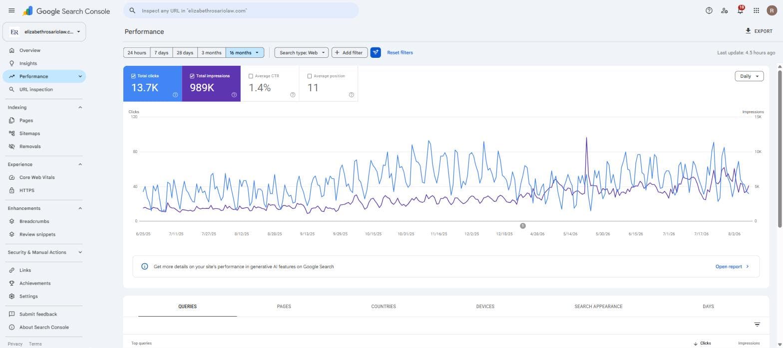 Google Search Console performance report for elizabethrosariolaw.com over 16 months: 13.7 thousand total clicks, 989 thousand total impressions, 1.4 percent average click-through rate, average position 11, with clicks and impressions both trending upward across the period.